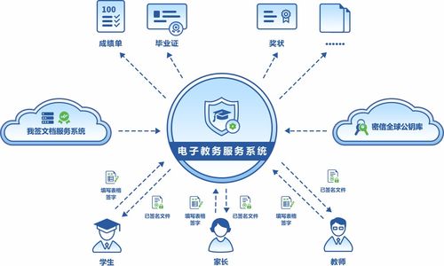 教育系统文档数字签名与加密服务解决方案
